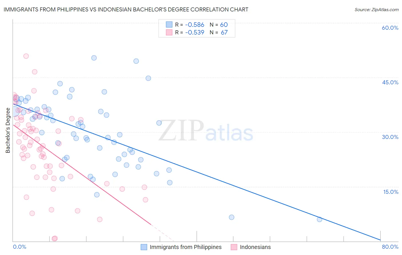 Immigrants from Philippines vs Indonesian Bachelor's Degree