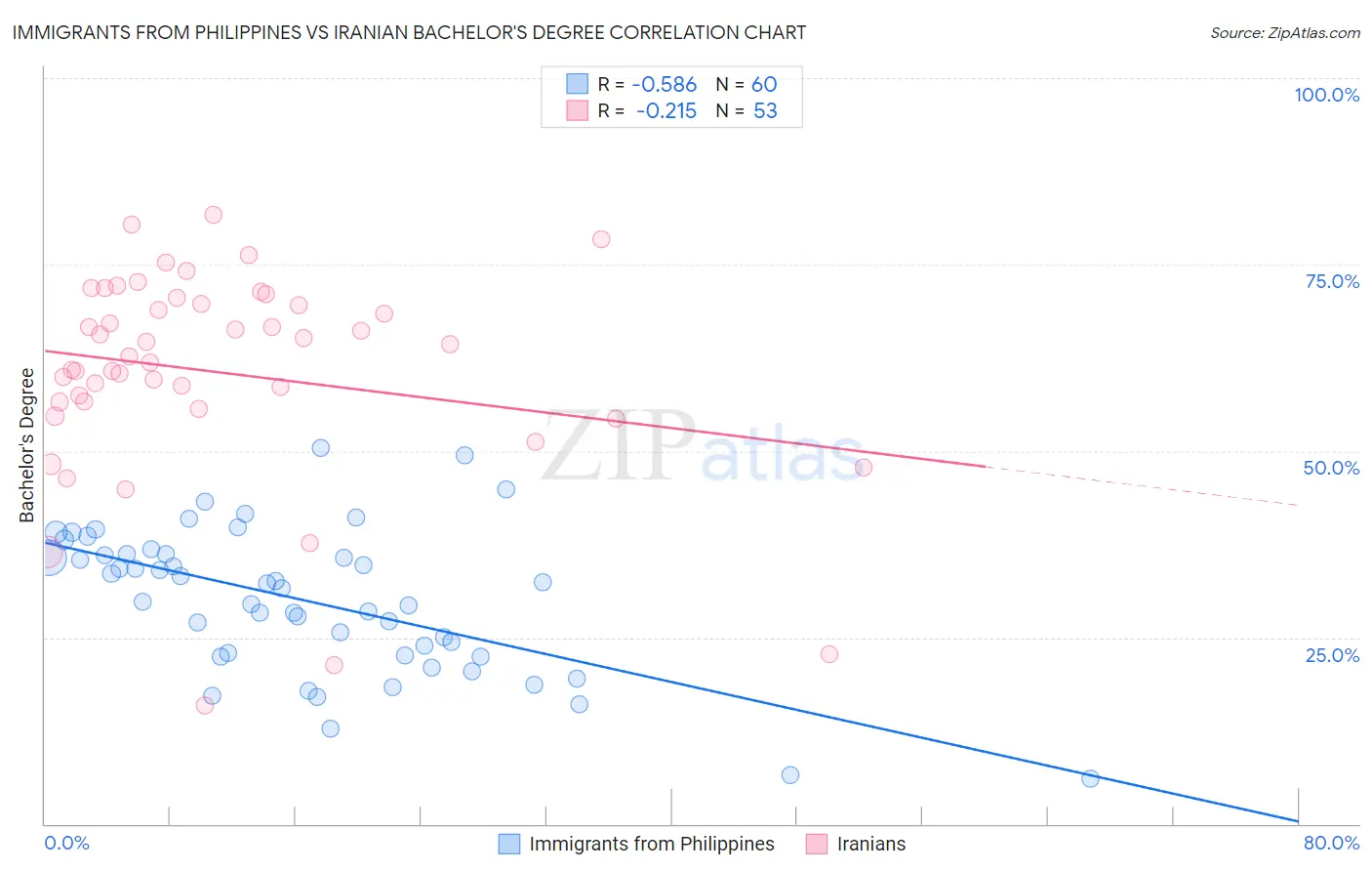 Immigrants from Philippines vs Iranian Bachelor's Degree