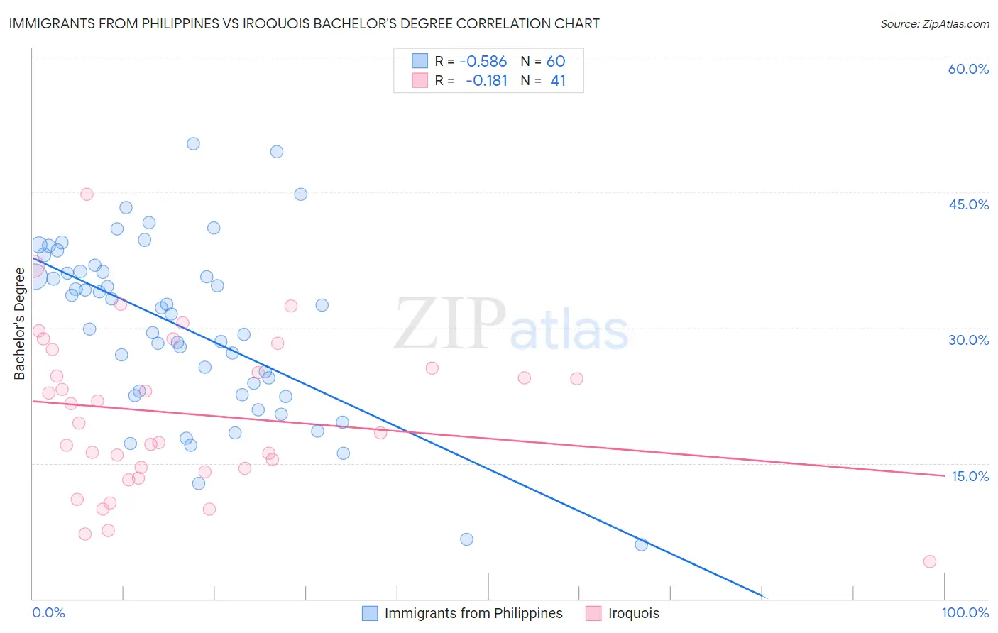 Immigrants from Philippines vs Iroquois Bachelor's Degree