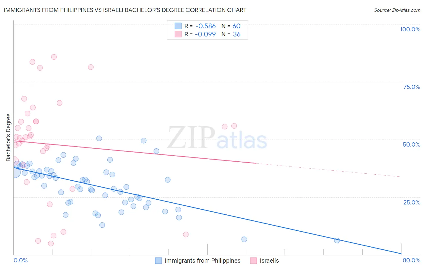 Immigrants from Philippines vs Israeli Bachelor's Degree