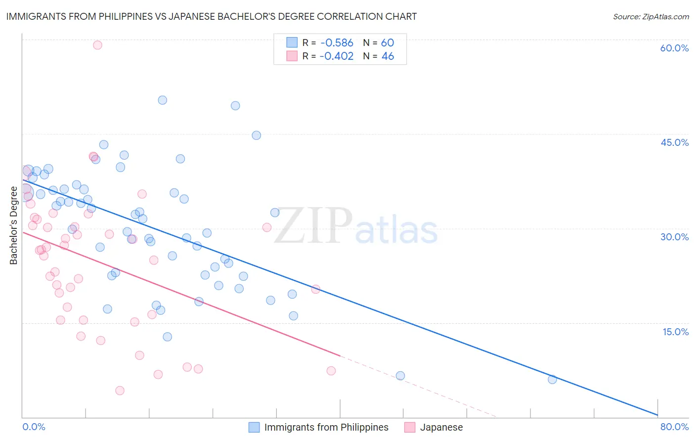 Immigrants from Philippines vs Japanese Bachelor's Degree