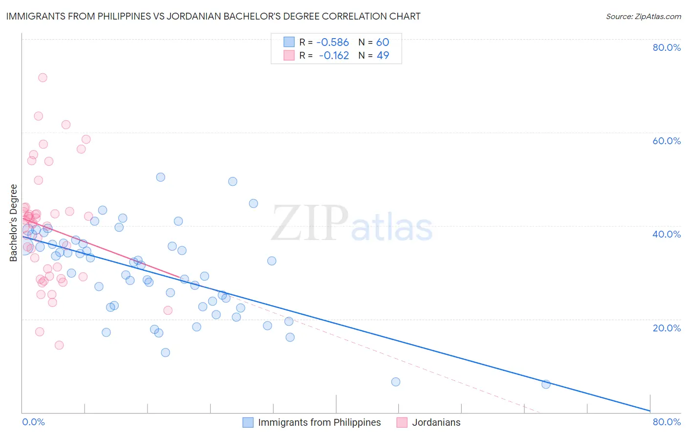 Immigrants from Philippines vs Jordanian Bachelor's Degree