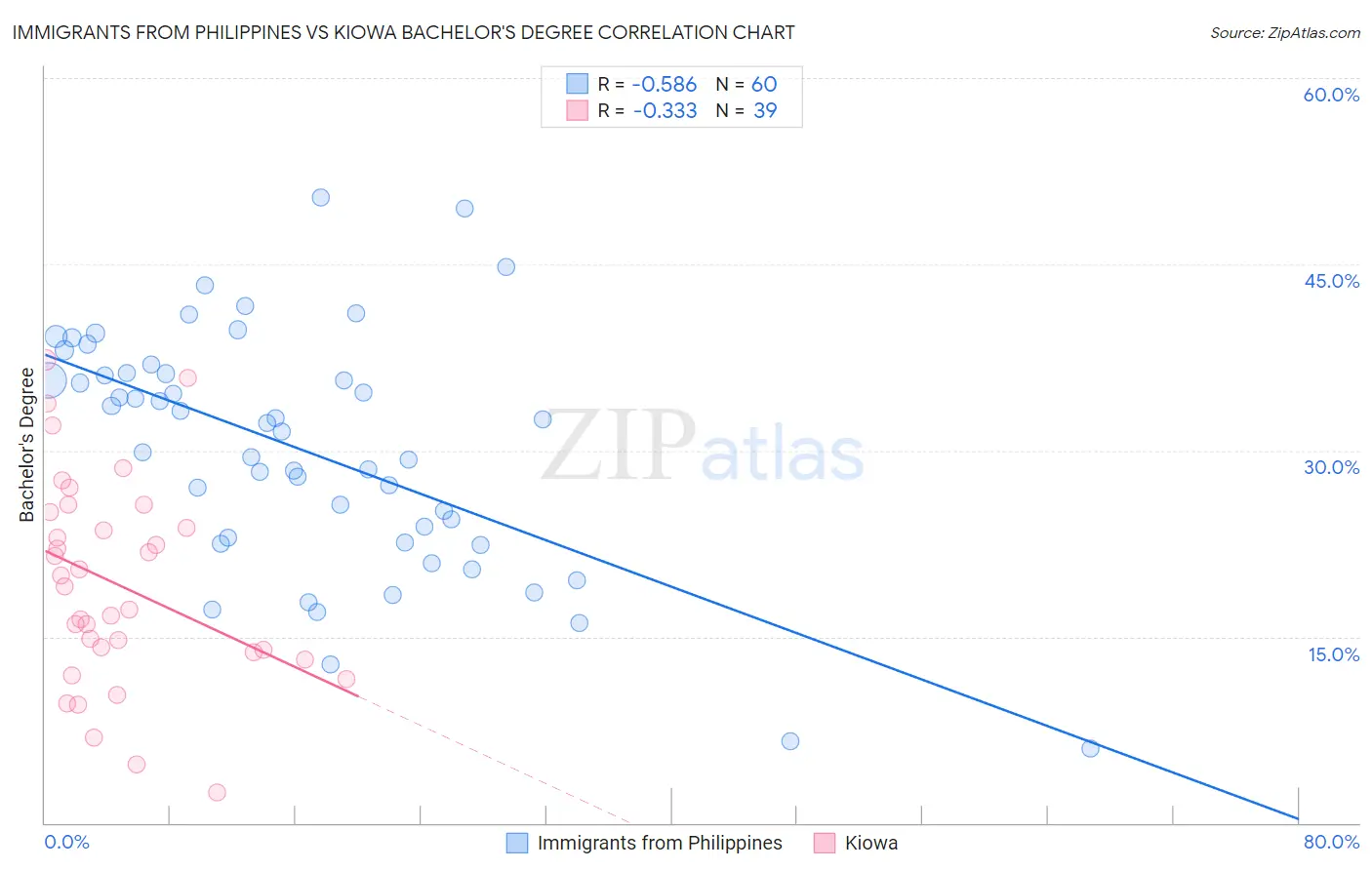 Immigrants from Philippines vs Kiowa Bachelor's Degree