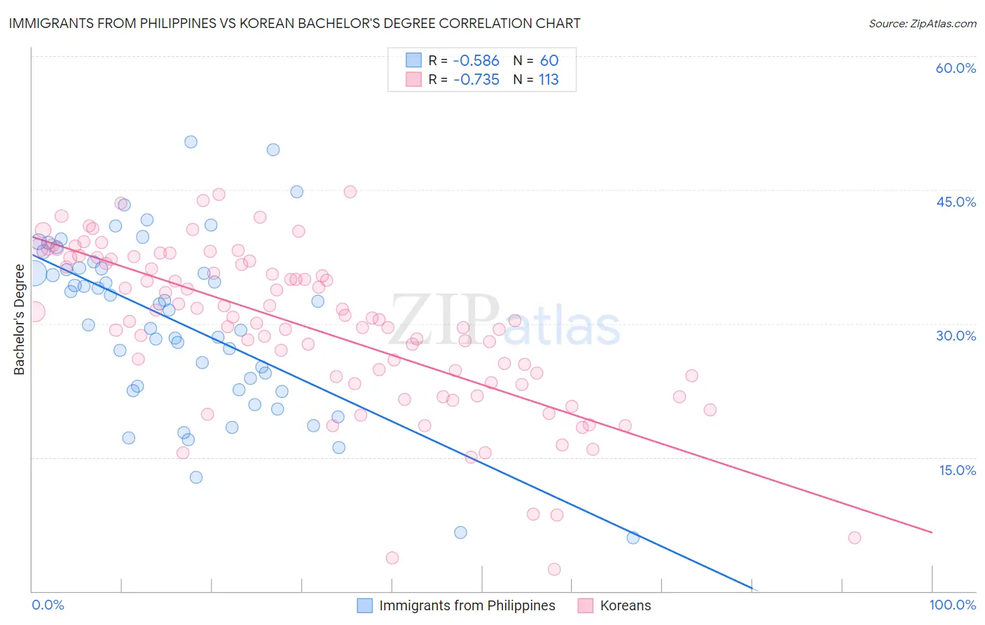 Immigrants from Philippines vs Korean Bachelor's Degree