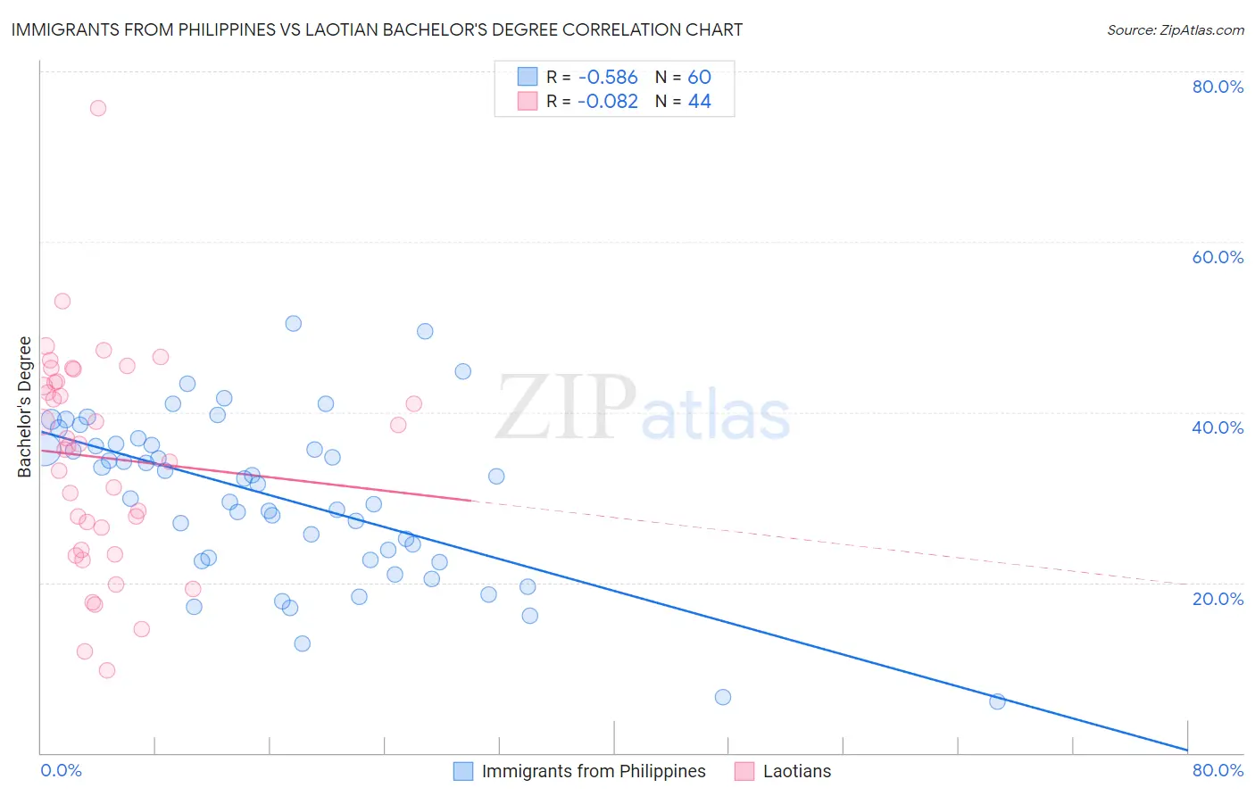 Immigrants from Philippines vs Laotian Bachelor's Degree