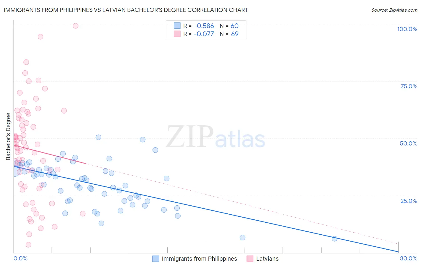 Immigrants from Philippines vs Latvian Bachelor's Degree