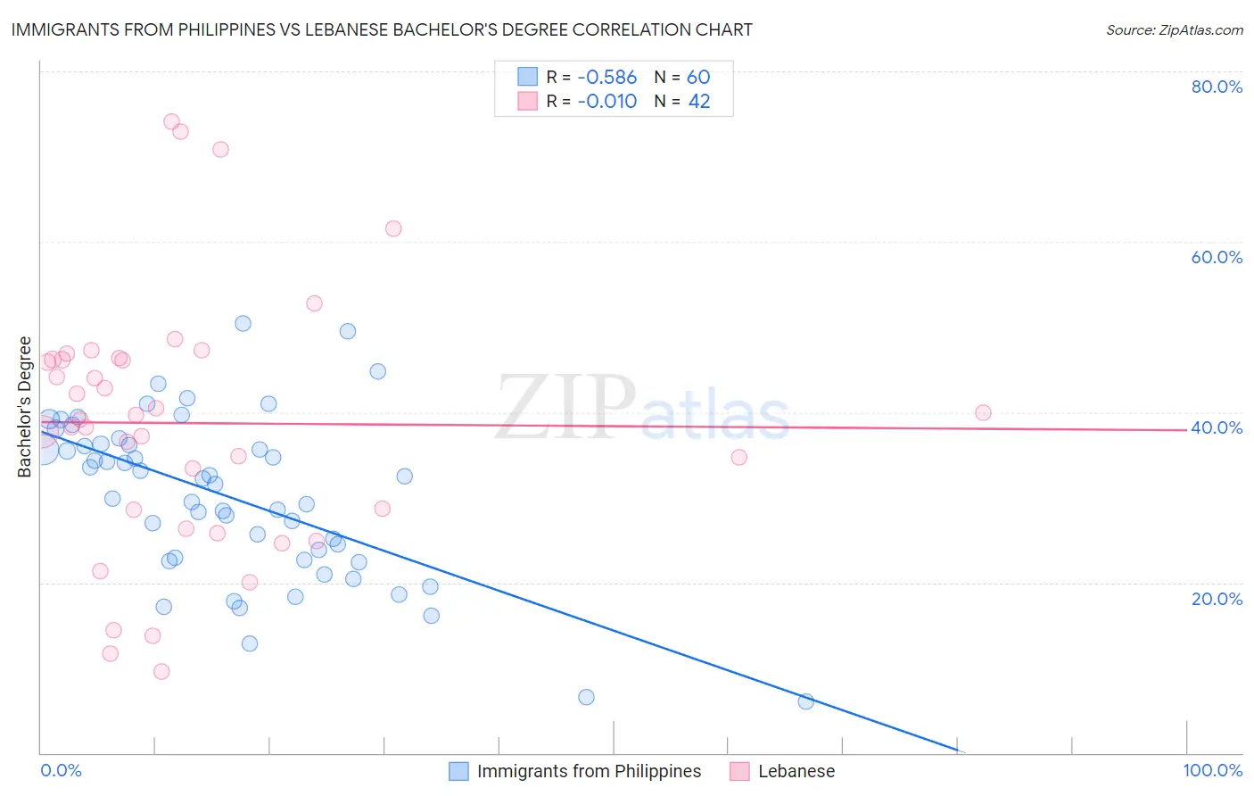 Immigrants from Philippines vs Lebanese Bachelor's Degree