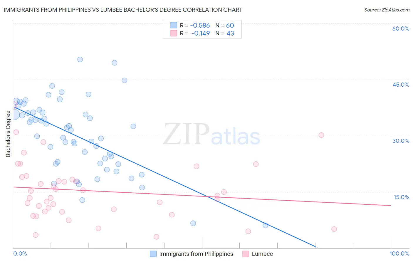 Immigrants from Philippines vs Lumbee Bachelor's Degree