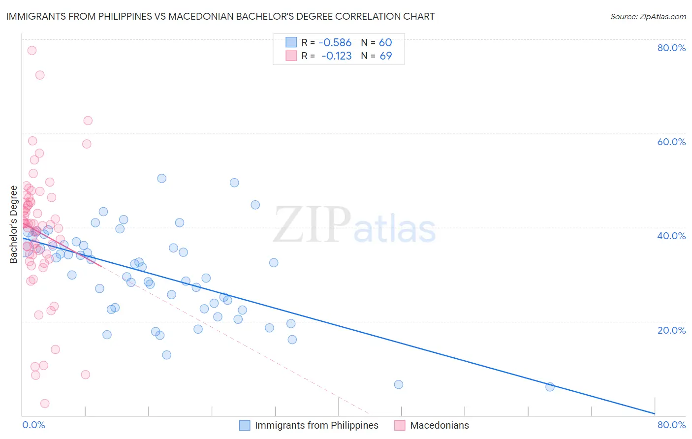 Immigrants from Philippines vs Macedonian Bachelor's Degree