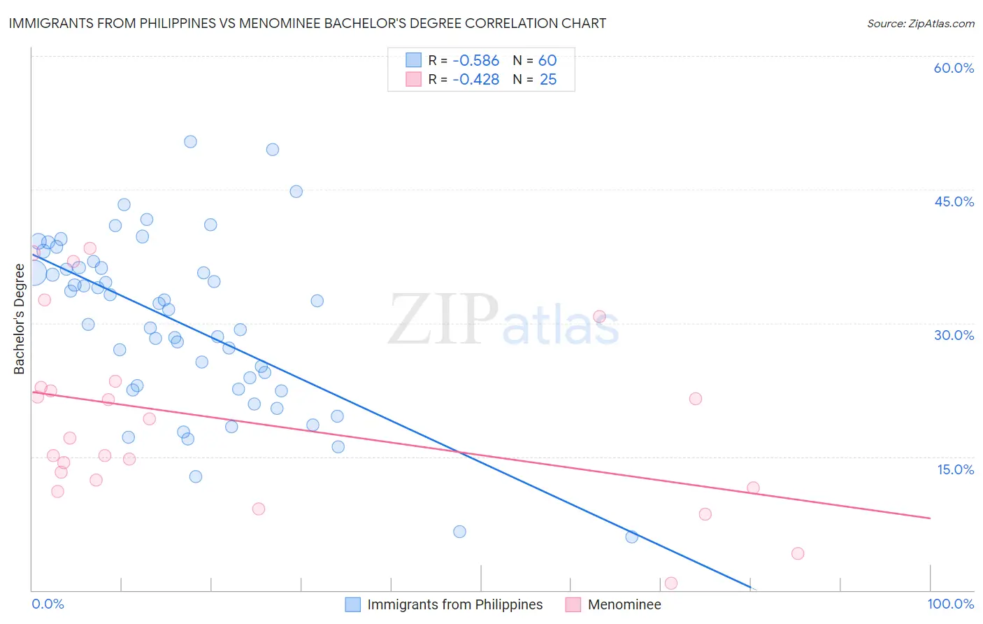 Immigrants from Philippines vs Menominee Bachelor's Degree