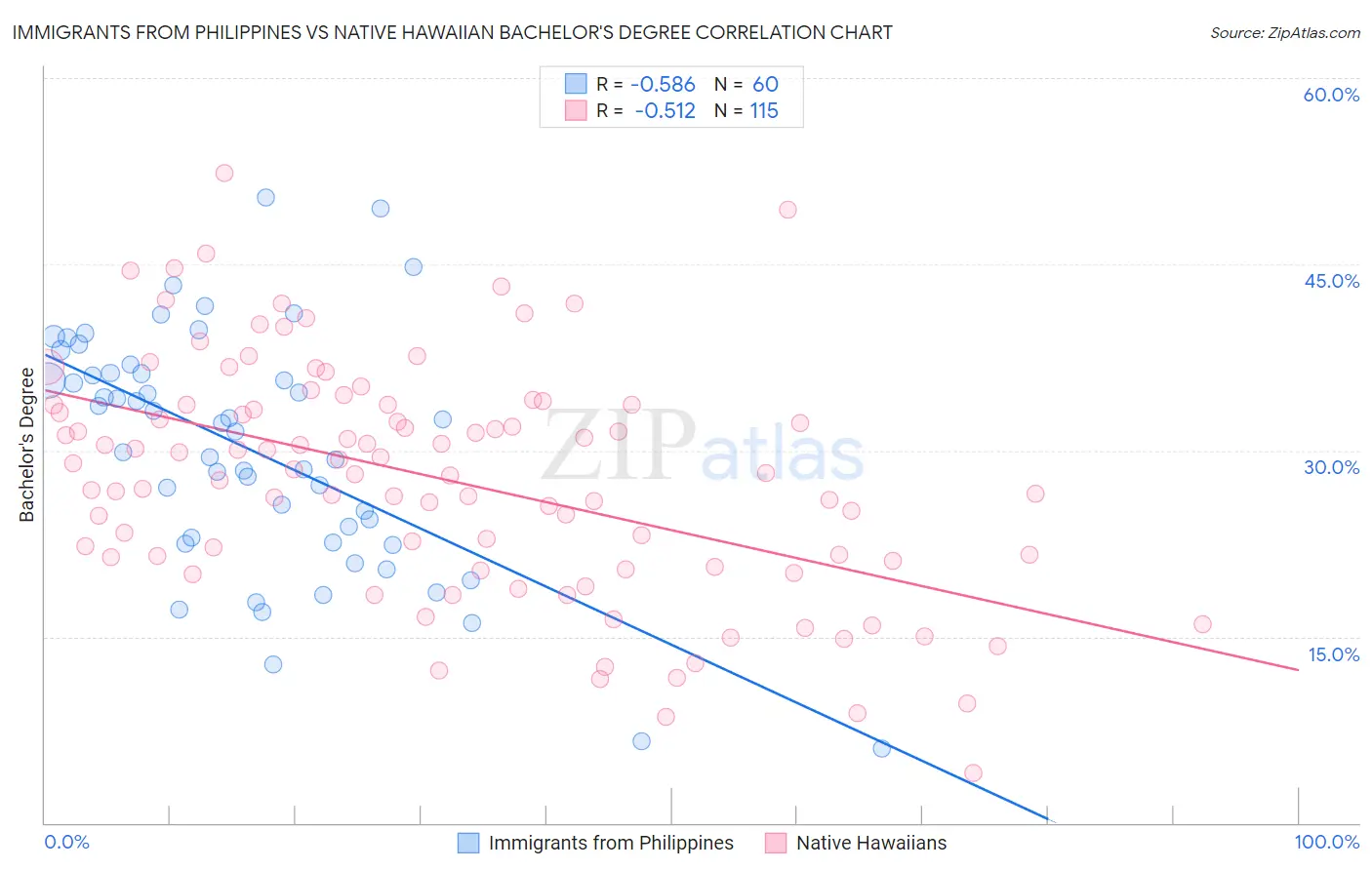 Immigrants from Philippines vs Native Hawaiian Bachelor's Degree