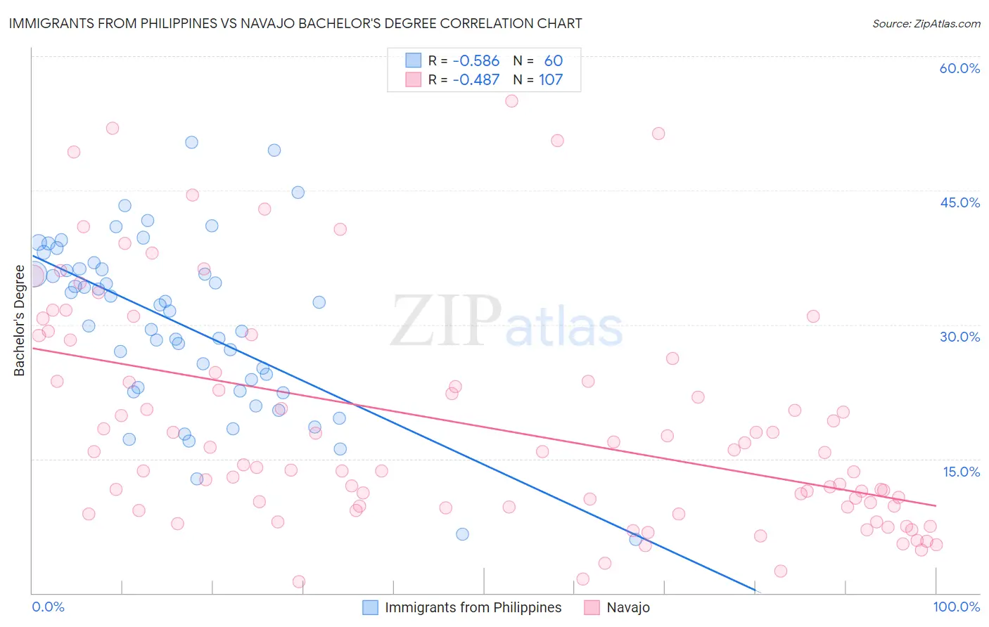 Immigrants from Philippines vs Navajo Bachelor's Degree