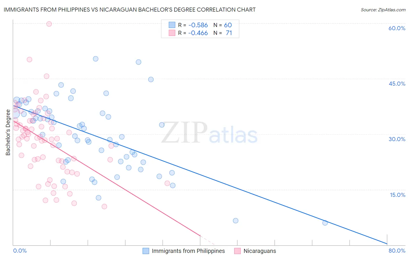 Immigrants from Philippines vs Nicaraguan Bachelor's Degree