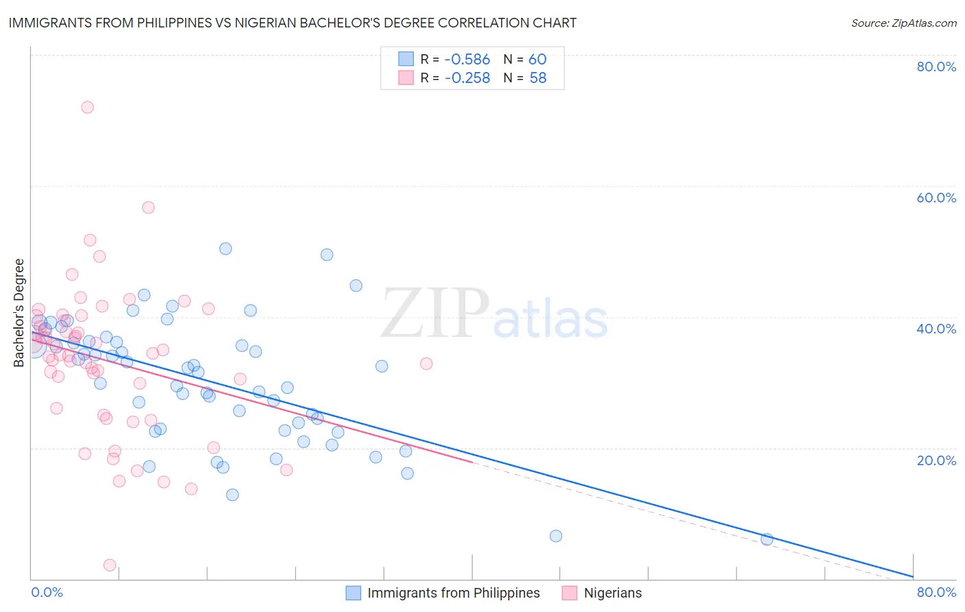 Immigrants from Philippines vs Nigerian Bachelor's Degree