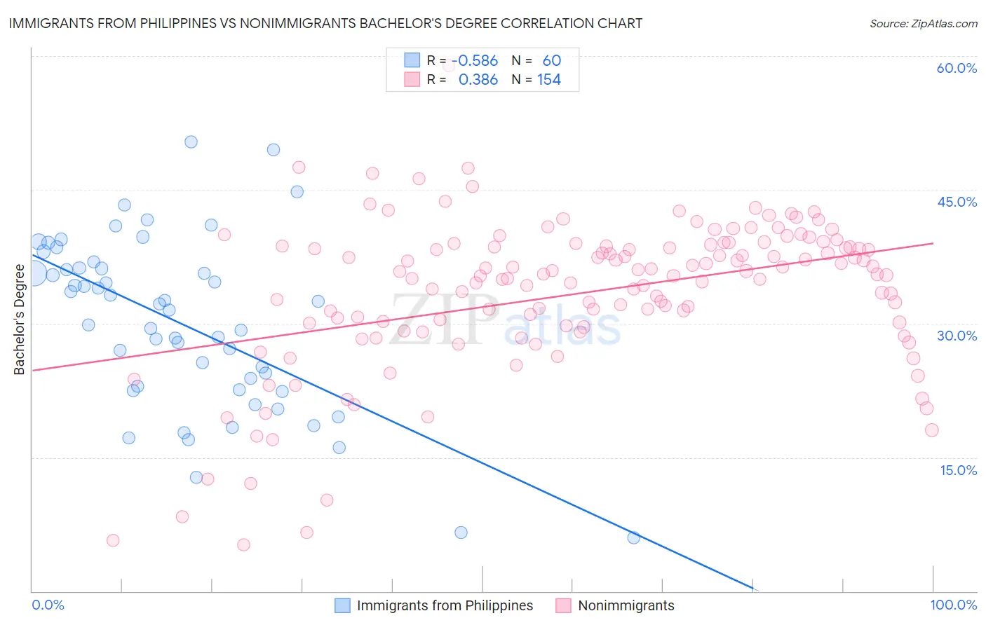 Immigrants from Philippines vs Nonimmigrants Bachelor's Degree