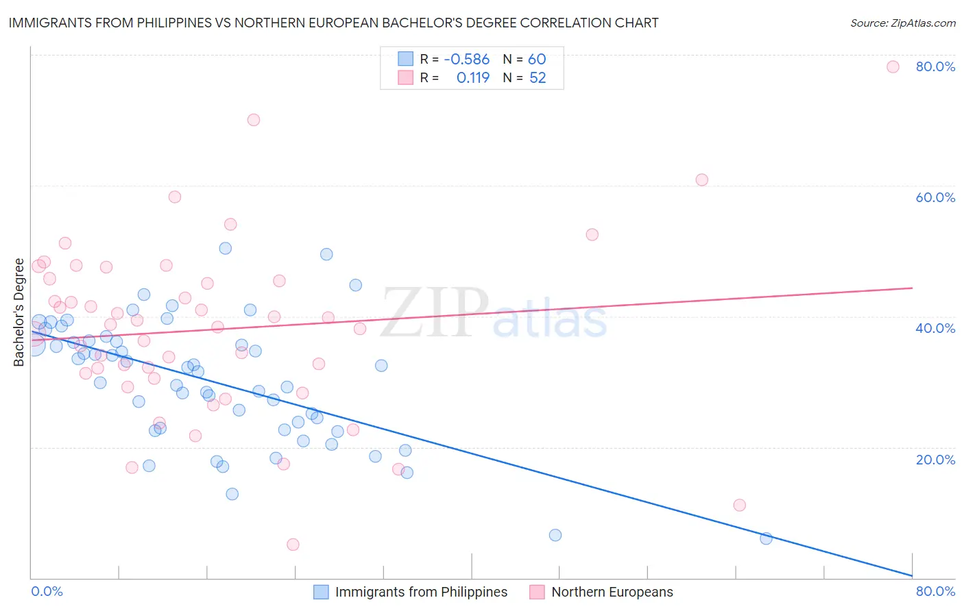 Immigrants from Philippines vs Northern European Bachelor's Degree