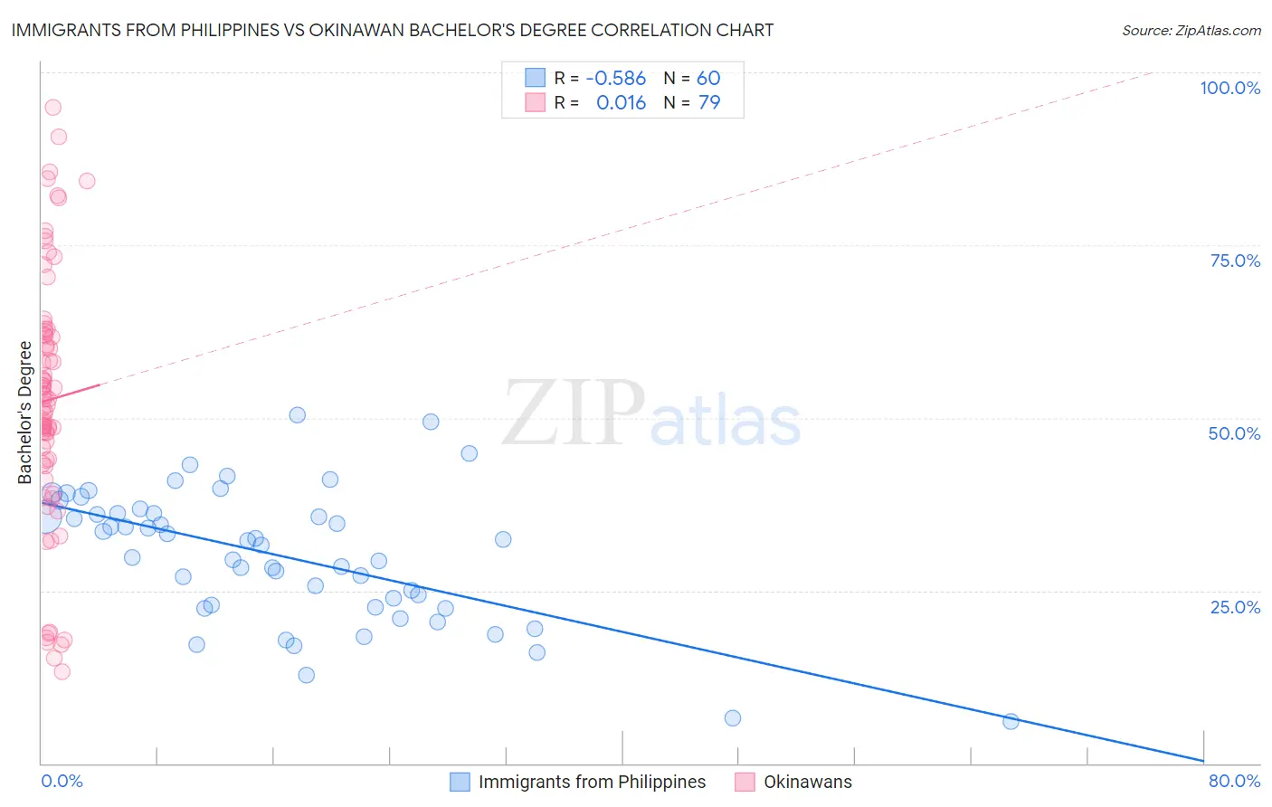 Immigrants from Philippines vs Okinawan Bachelor's Degree