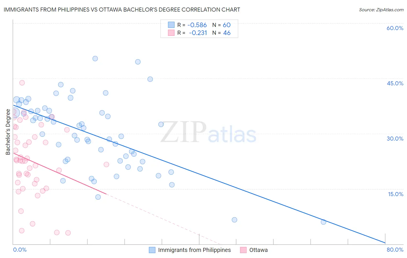Immigrants from Philippines vs Ottawa Bachelor's Degree