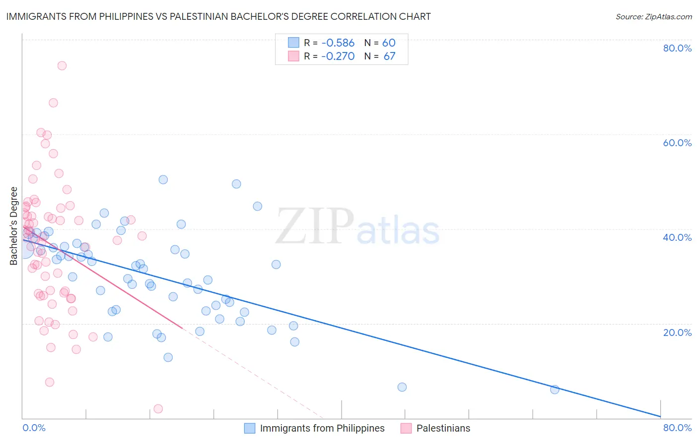 Immigrants from Philippines vs Palestinian Bachelor's Degree