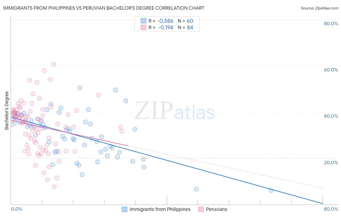Immigrants from Philippines vs Peruvian Bachelor's Degree