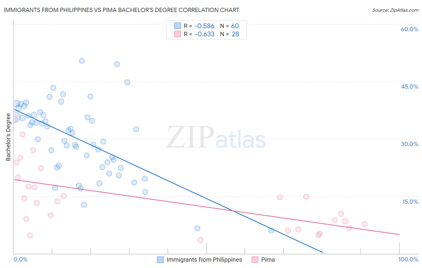 Immigrants from Philippines vs Pima Bachelor's Degree