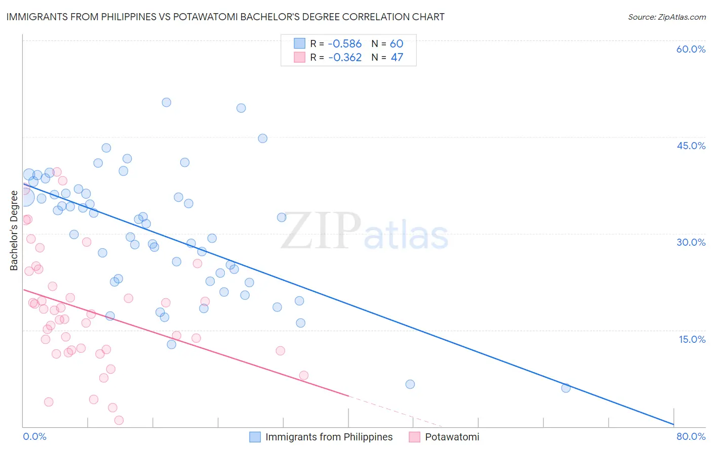 Immigrants from Philippines vs Potawatomi Bachelor's Degree