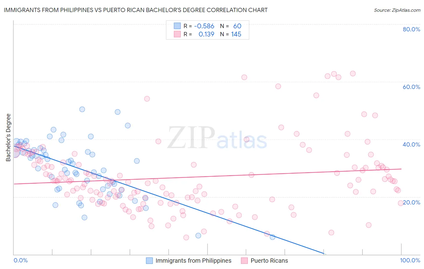 Immigrants from Philippines vs Puerto Rican Bachelor's Degree