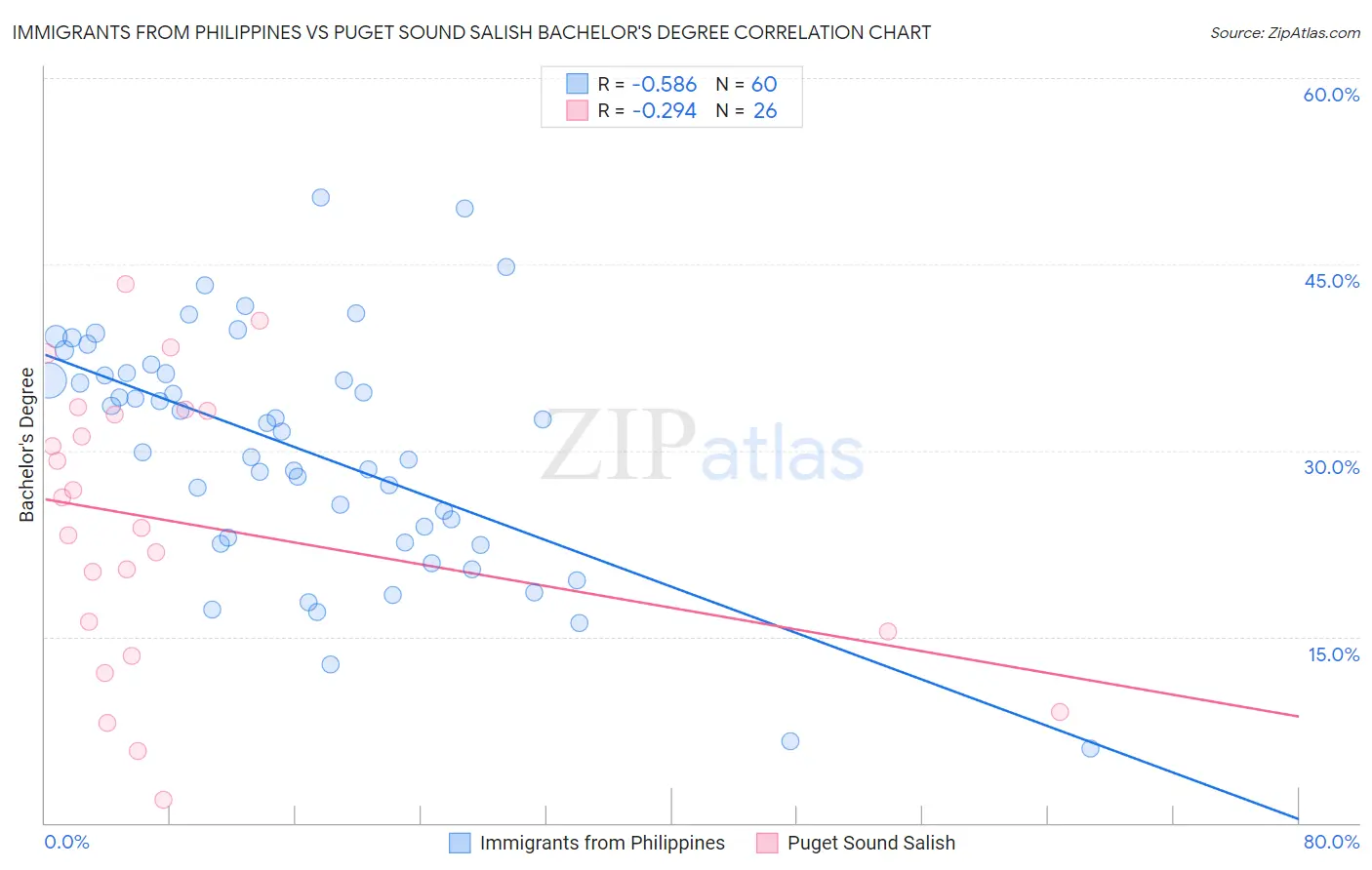 Immigrants from Philippines vs Puget Sound Salish Bachelor's Degree