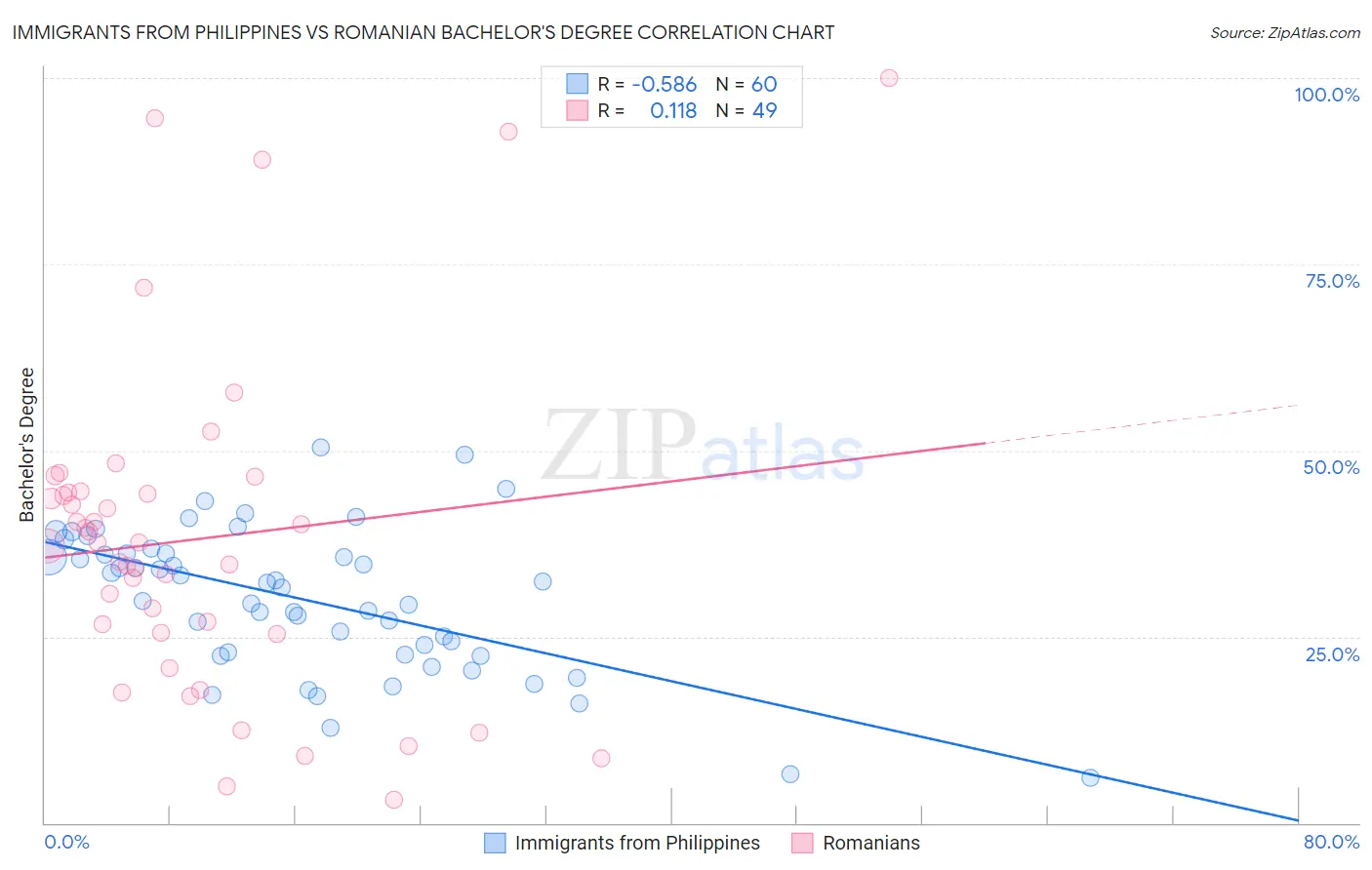 Immigrants from Philippines vs Romanian Bachelor's Degree