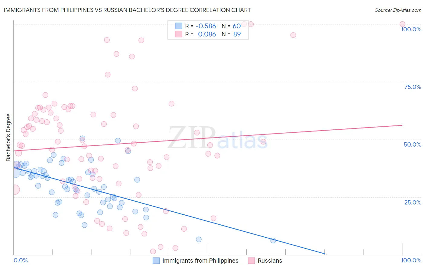 Immigrants from Philippines vs Russian Bachelor's Degree
