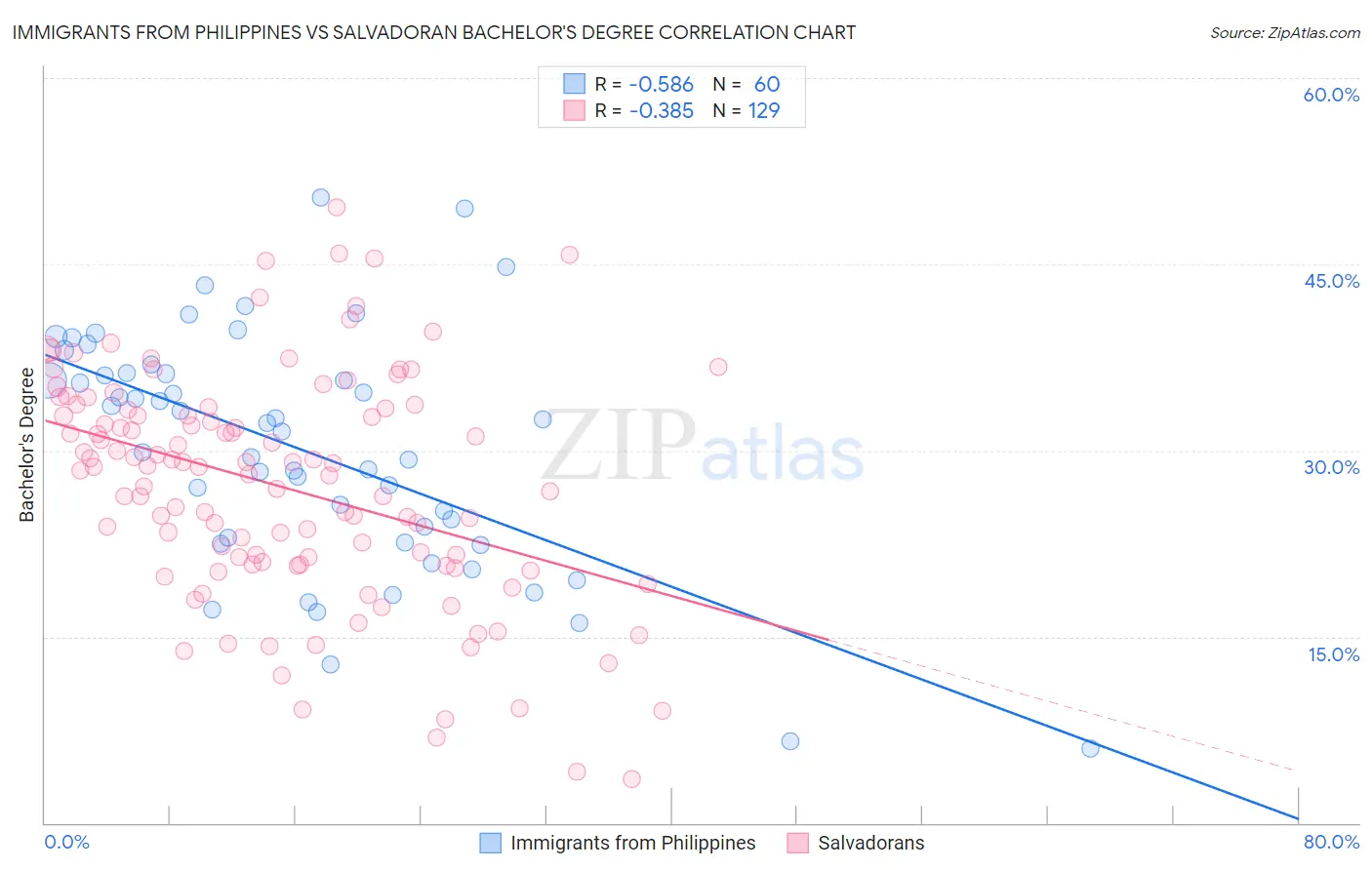 Immigrants from Philippines vs Salvadoran Bachelor's Degree