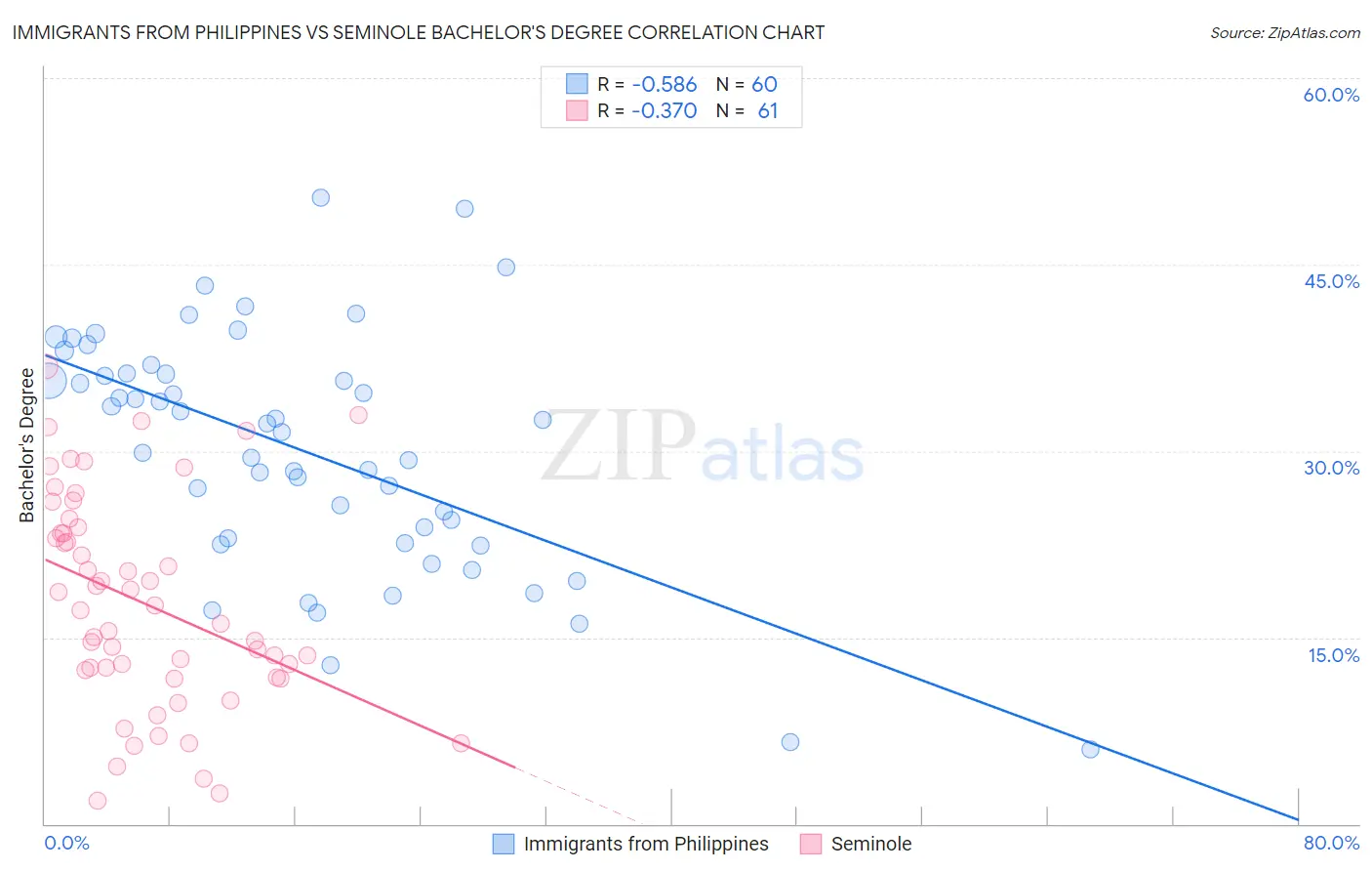 Immigrants from Philippines vs Seminole Bachelor's Degree