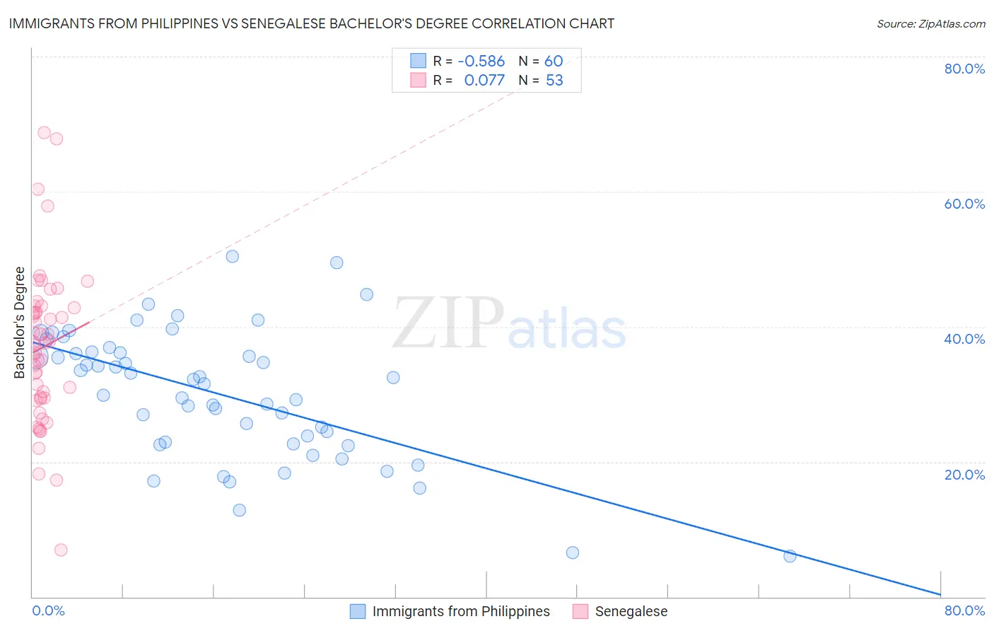 Immigrants from Philippines vs Senegalese Bachelor's Degree