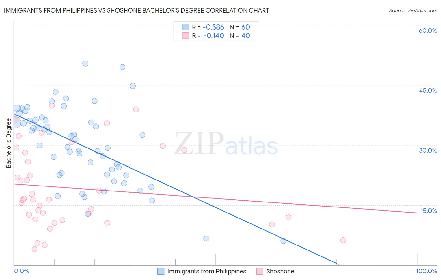 Immigrants from Philippines vs Shoshone Bachelor's Degree