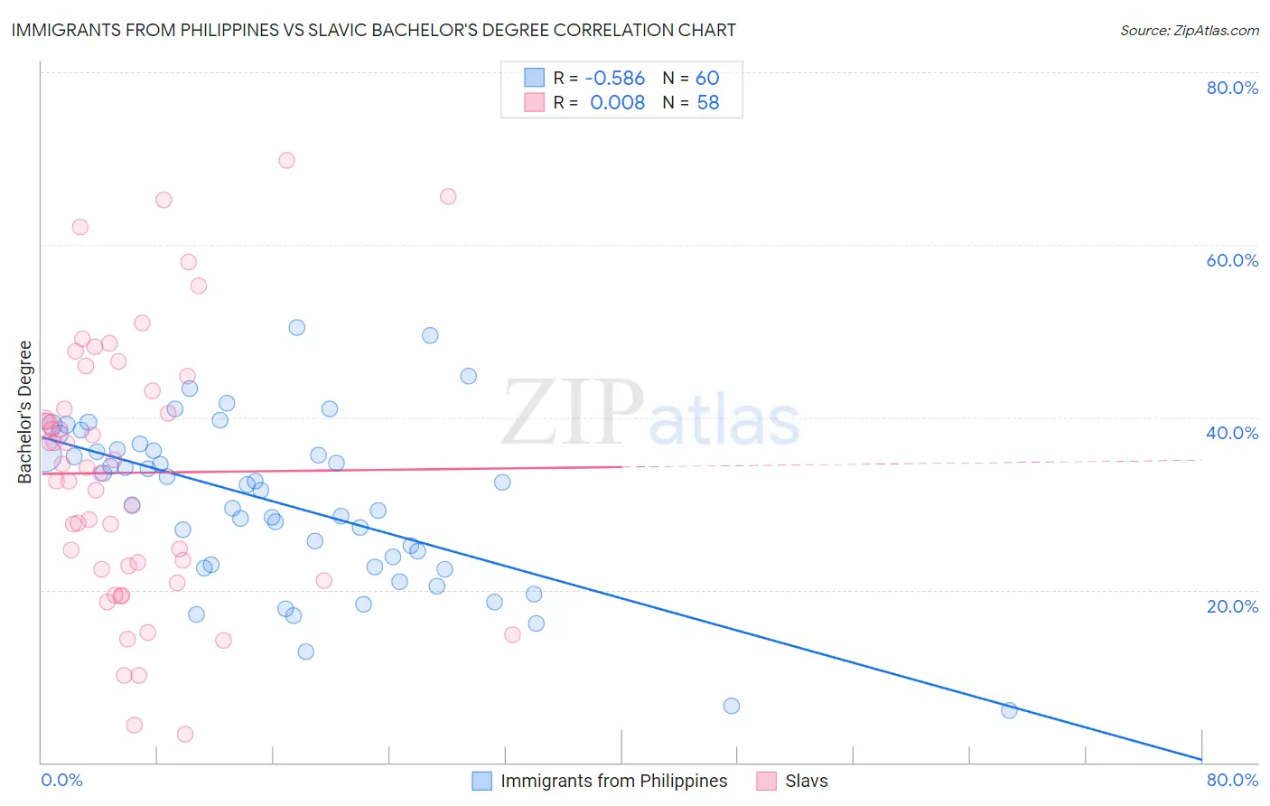 Immigrants from Philippines vs Slavic Bachelor's Degree