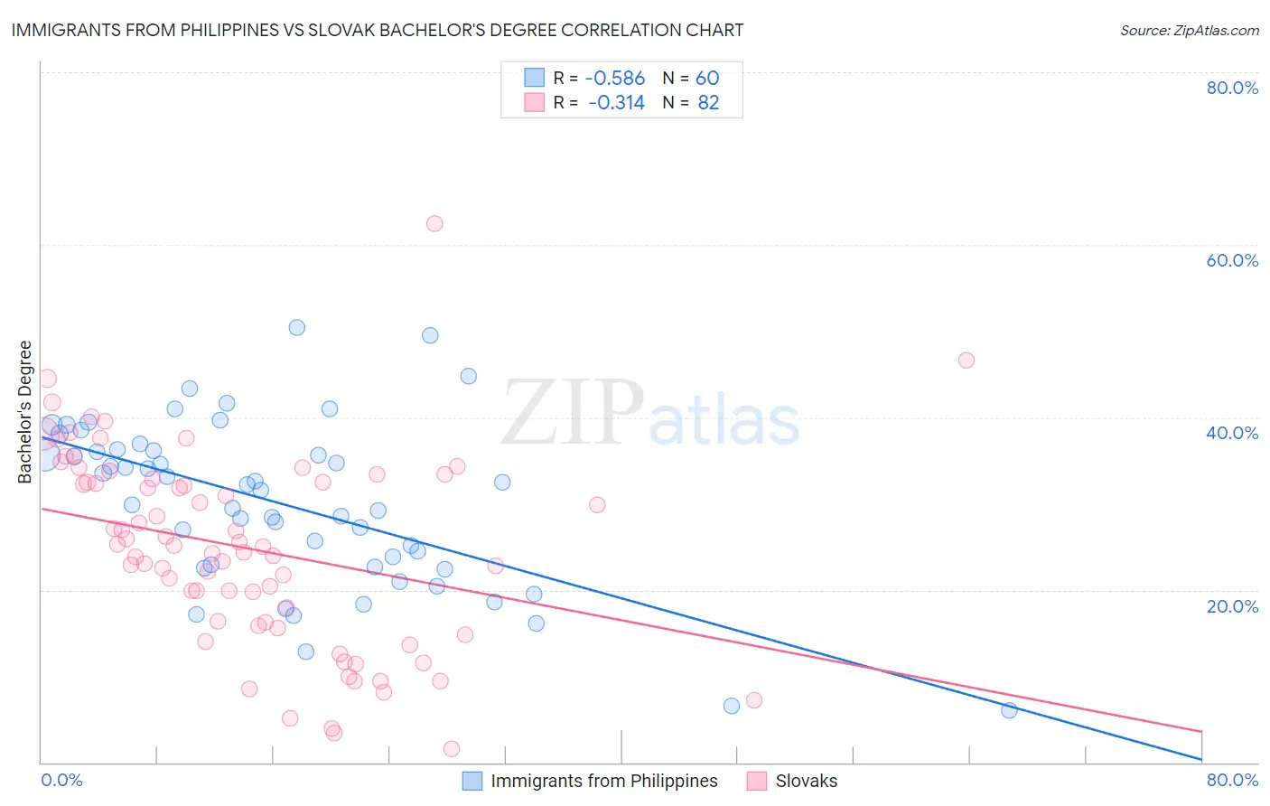 Immigrants from Philippines vs Slovak Bachelor's Degree