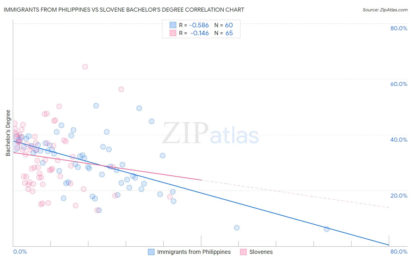 Immigrants from Philippines vs Slovene Bachelor's Degree
