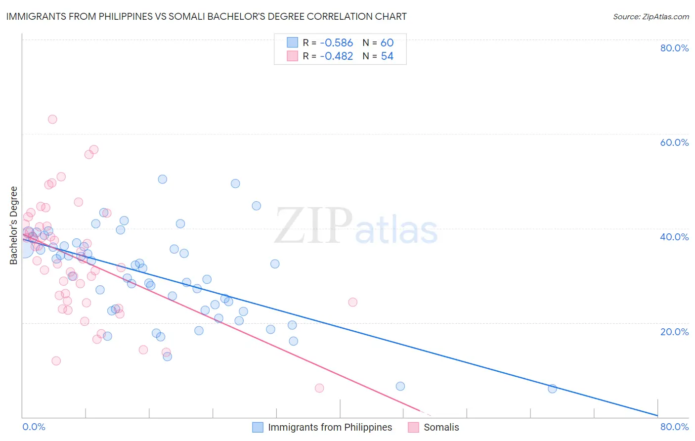 Immigrants from Philippines vs Somali Bachelor's Degree