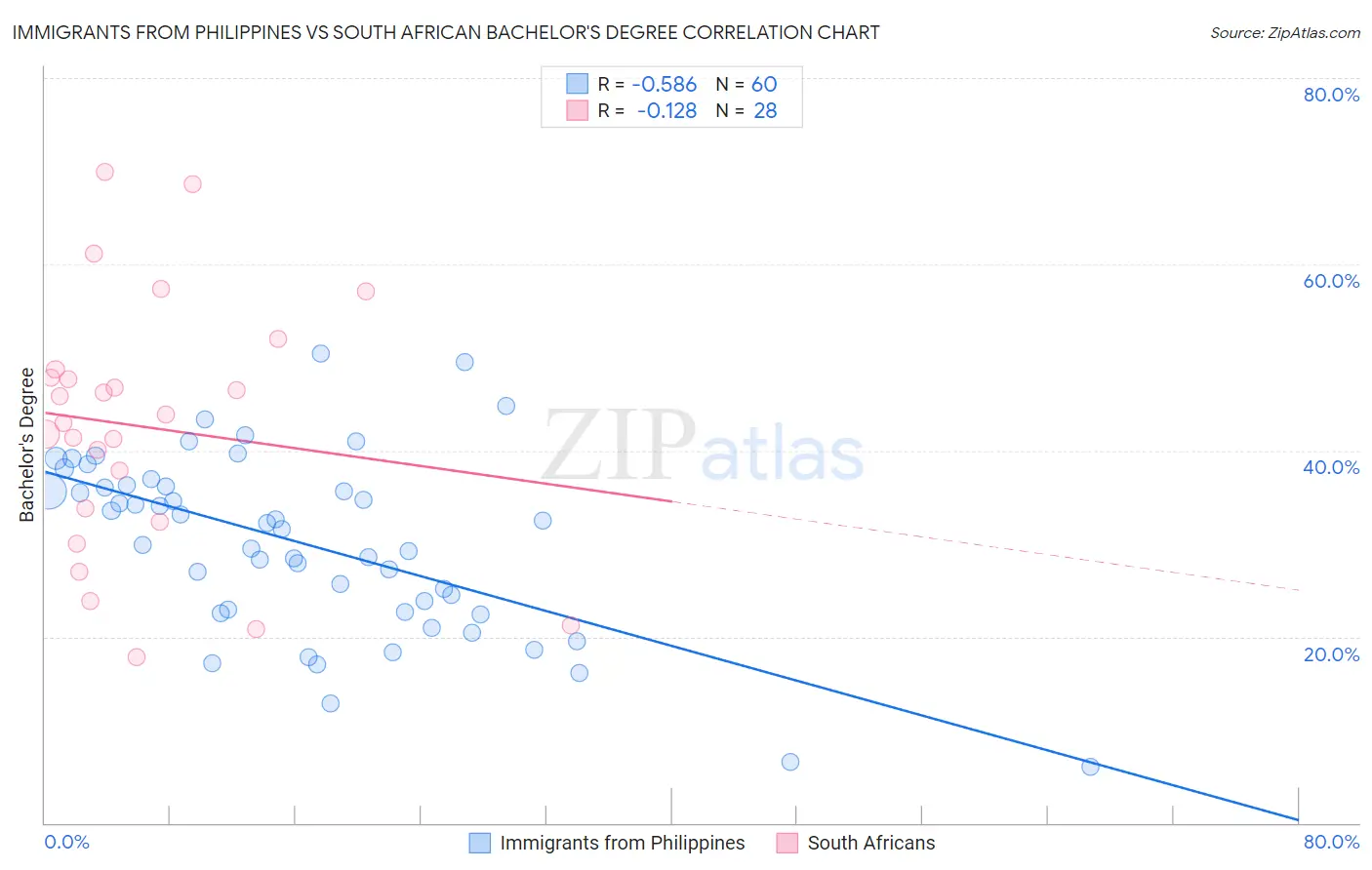 Immigrants from Philippines vs South African Bachelor's Degree