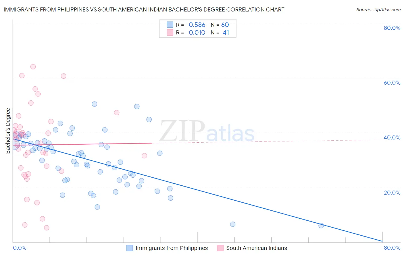 Immigrants from Philippines vs South American Indian Bachelor's Degree