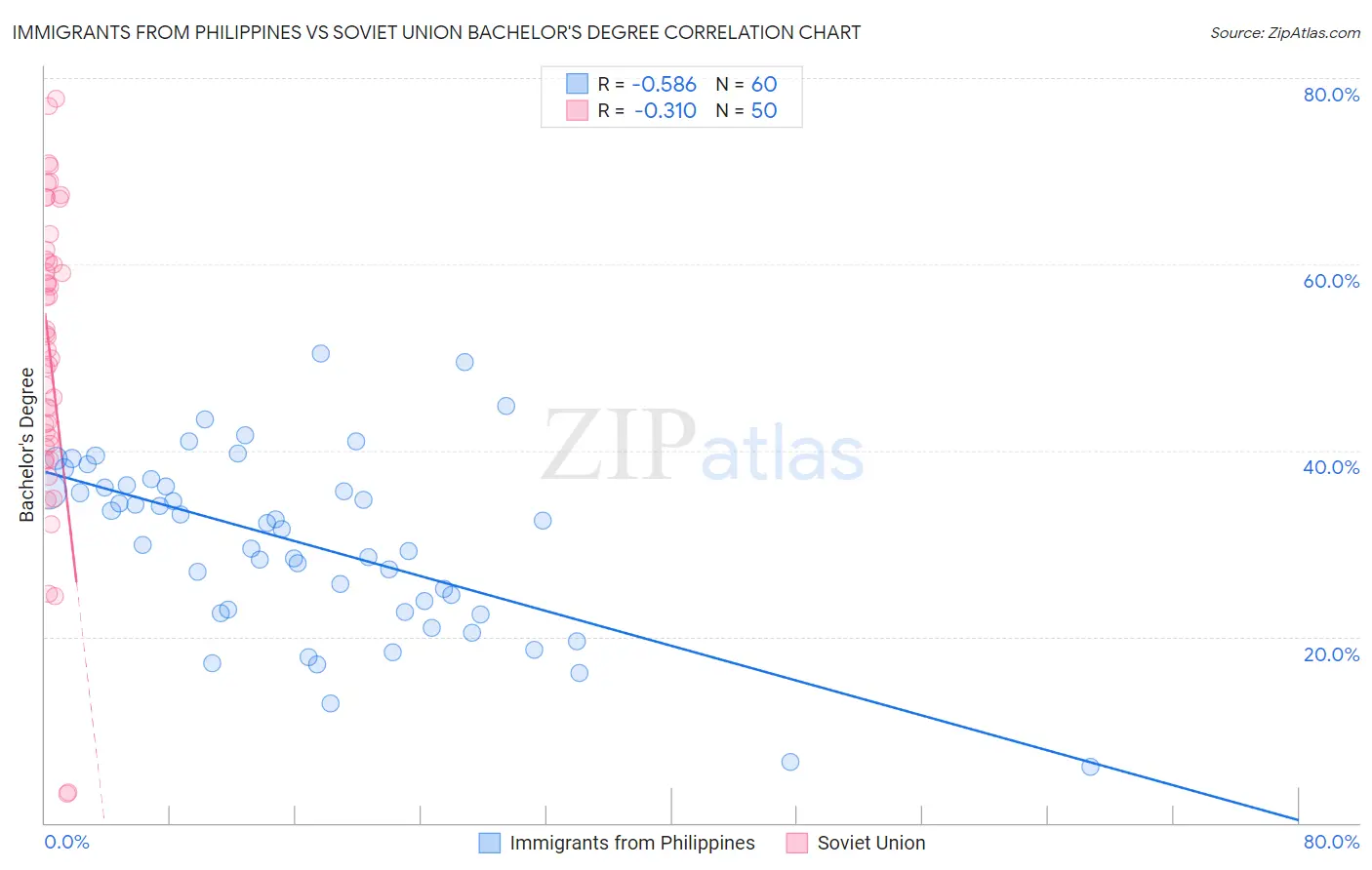 Immigrants from Philippines vs Soviet Union Bachelor's Degree