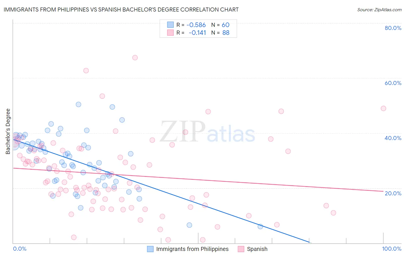 Immigrants from Philippines vs Spanish Bachelor's Degree