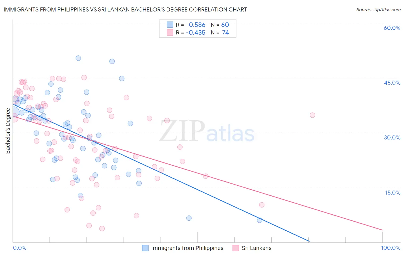 Immigrants from Philippines vs Sri Lankan Bachelor's Degree