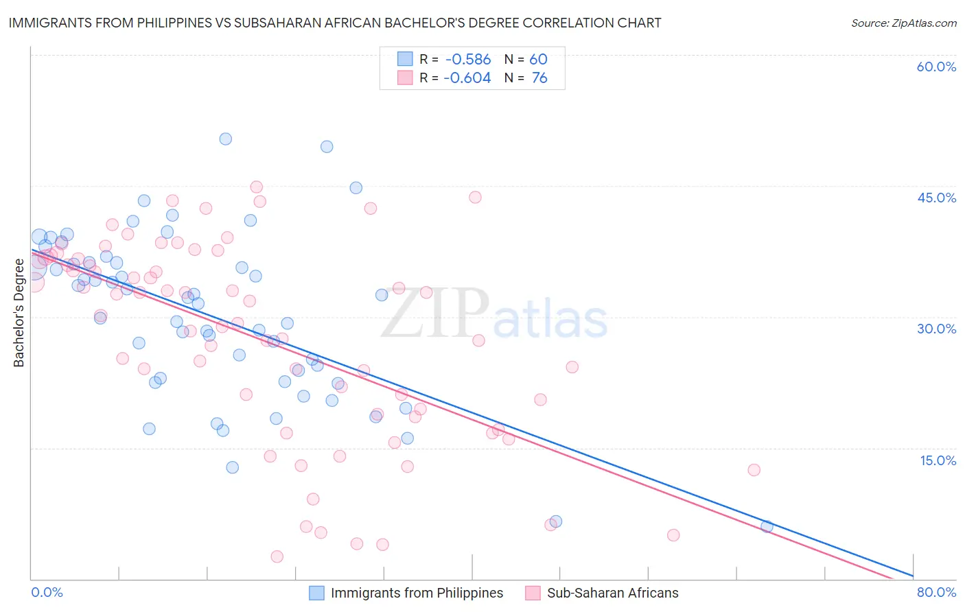 Immigrants from Philippines vs Subsaharan African Bachelor's Degree