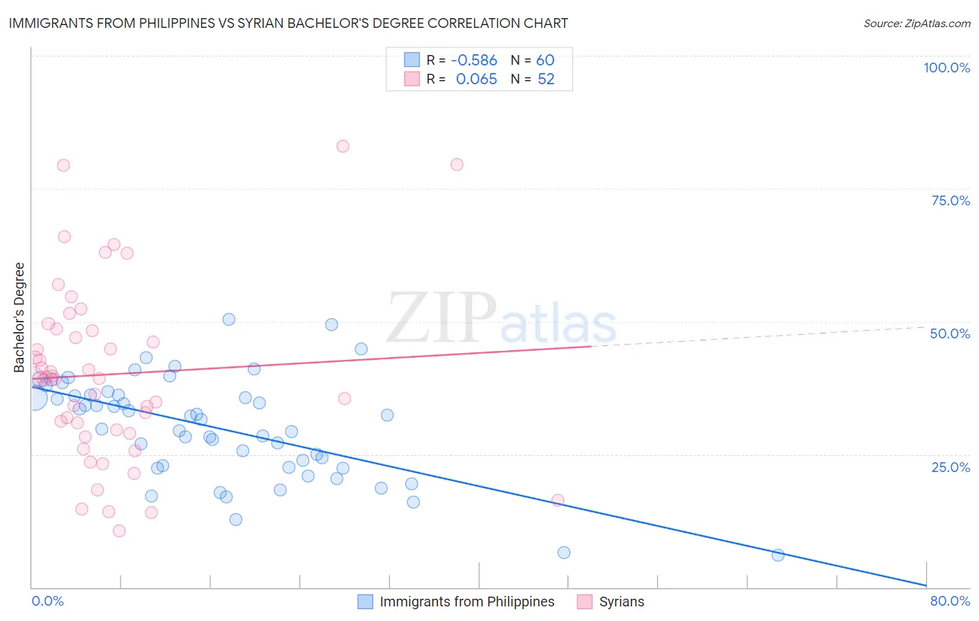 Immigrants from Philippines vs Syrian Bachelor's Degree