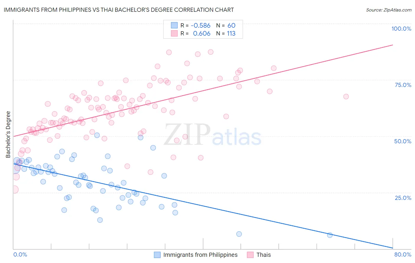 Immigrants from Philippines vs Thai Bachelor's Degree
