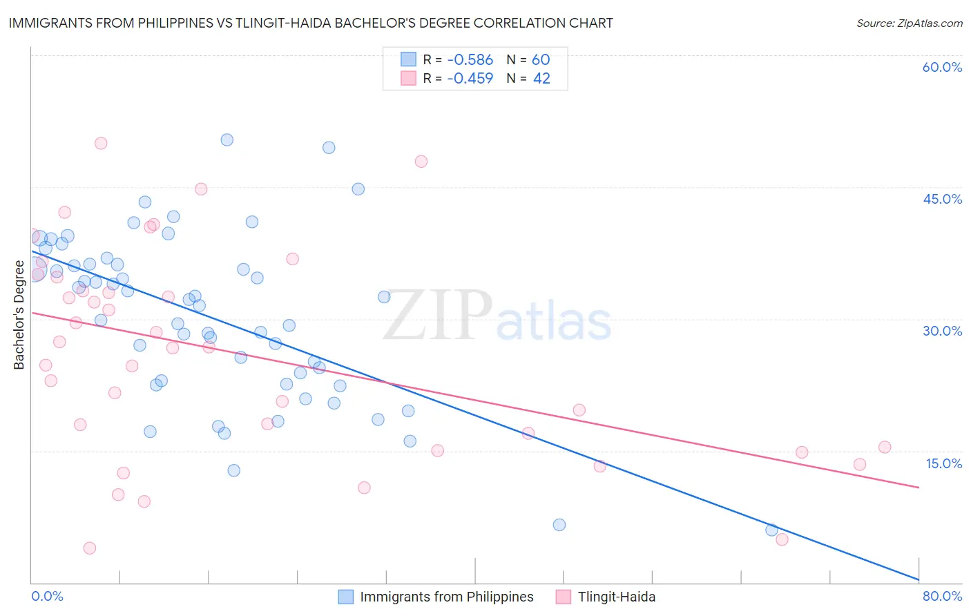 Immigrants from Philippines vs Tlingit-Haida Bachelor's Degree