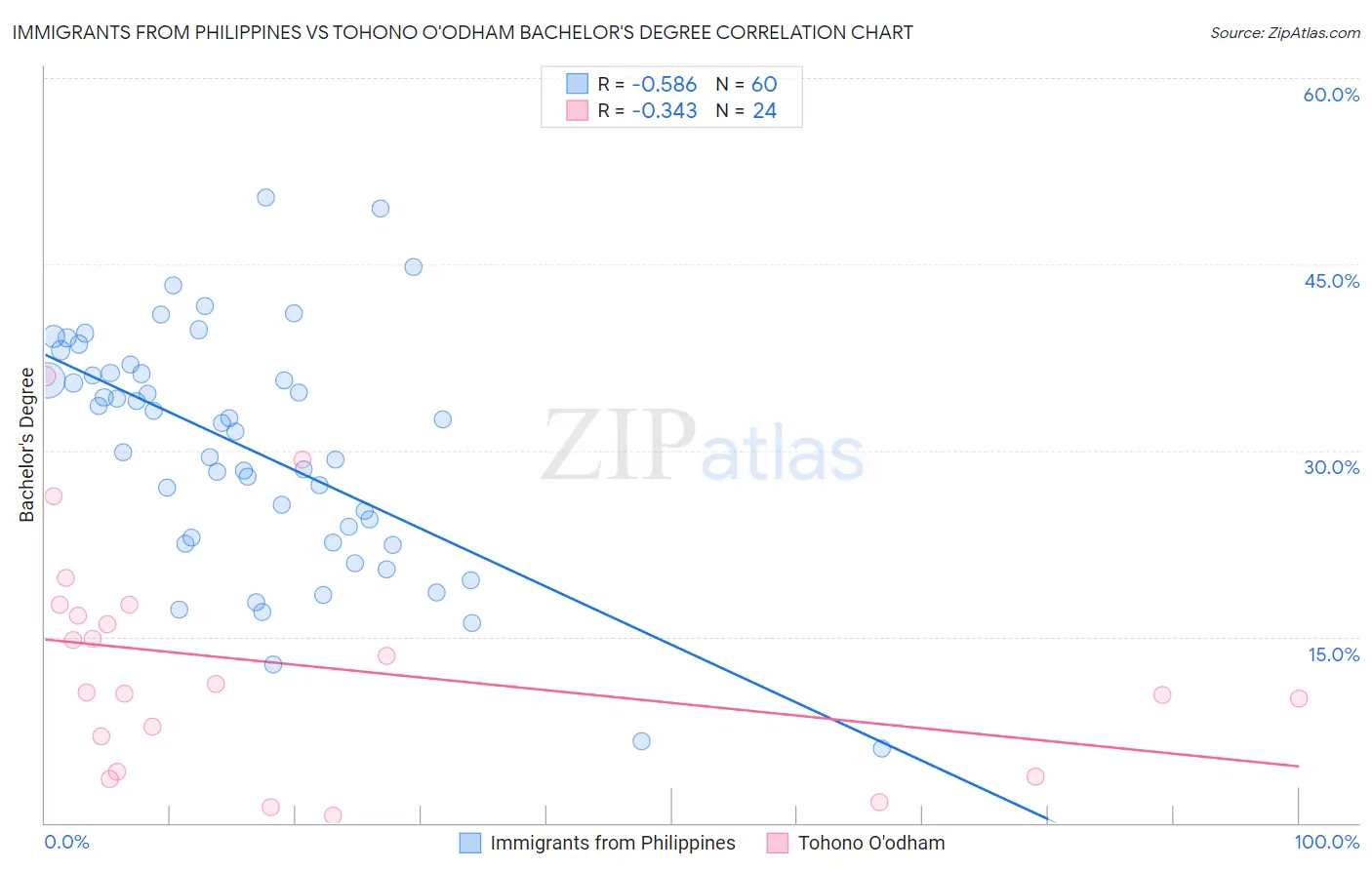 Immigrants from Philippines vs Tohono O'odham Bachelor's Degree