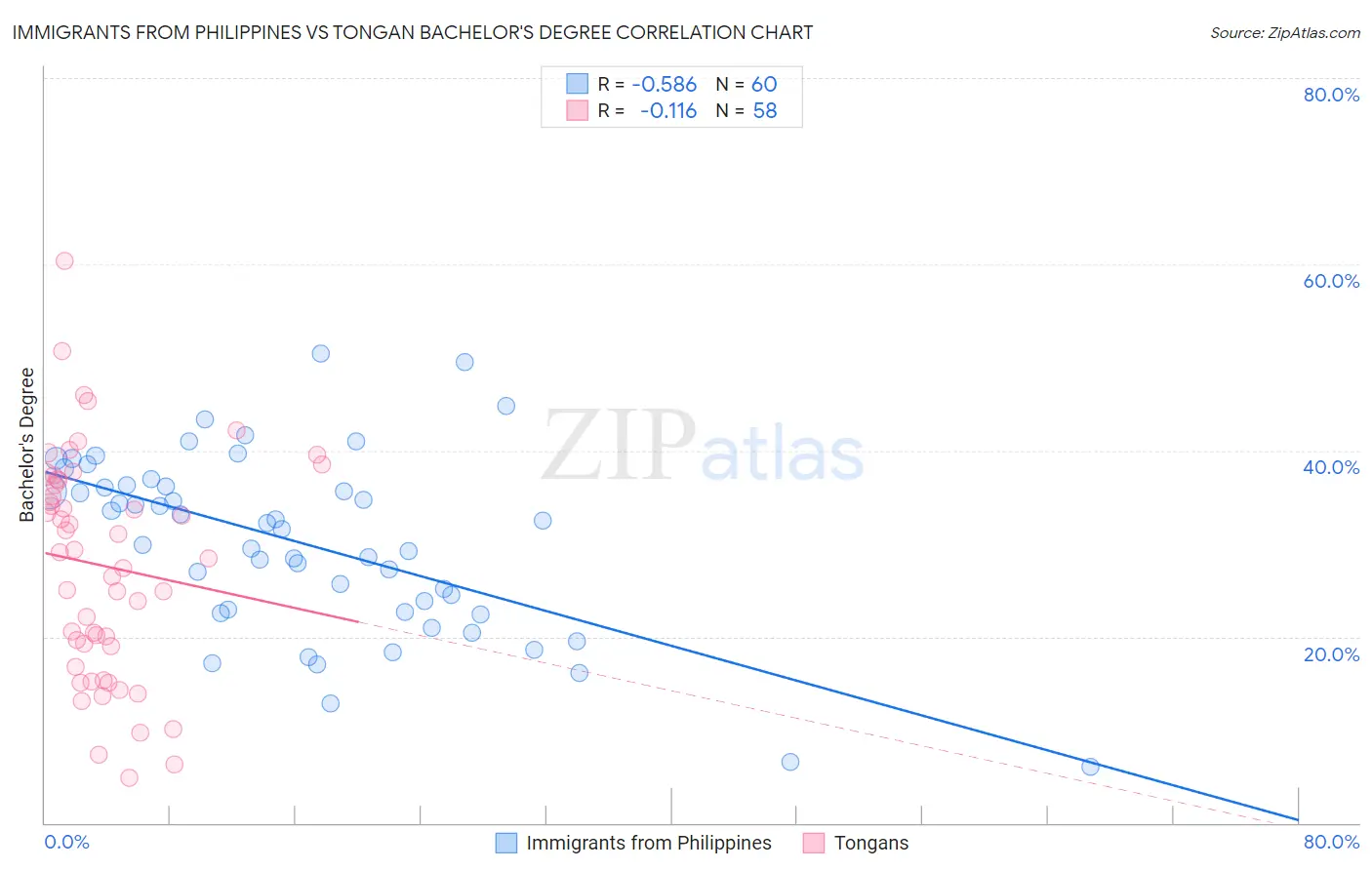 Immigrants from Philippines vs Tongan Bachelor's Degree