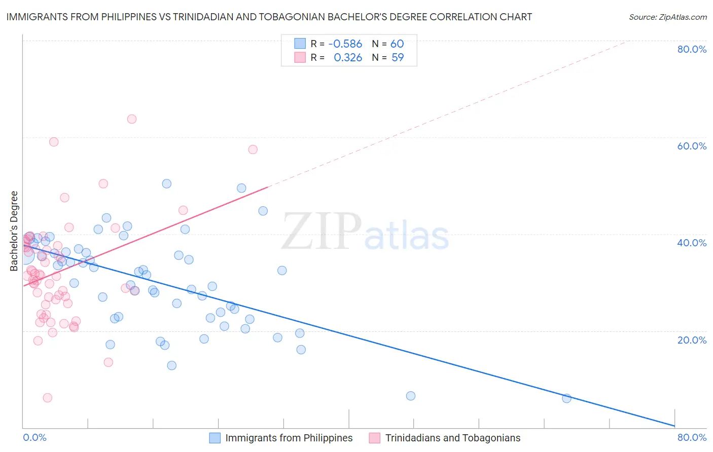 Immigrants from Philippines vs Trinidadian and Tobagonian Bachelor's Degree